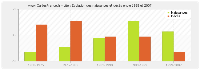 Lüe : Evolution des naissances et décès entre 1968 et 2007