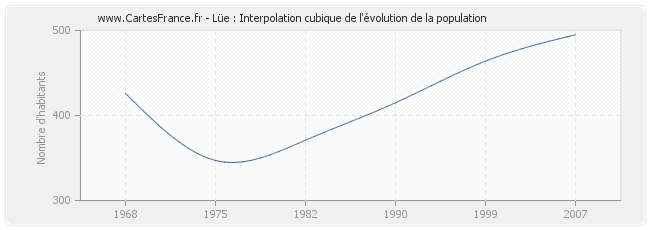 Lüe : Interpolation cubique de l'évolution de la population