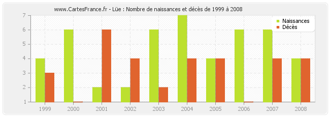 Lüe : Nombre de naissances et décès de 1999 à 2008
