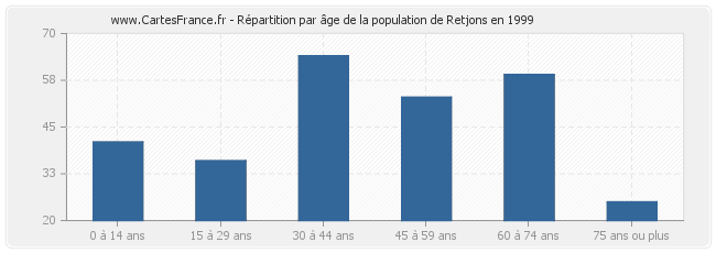 Répartition par âge de la population de Retjons en 1999