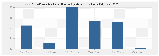 Répartition par âge de la population de Retjons en 2007
