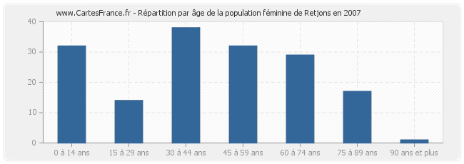 Répartition par âge de la population féminine de Retjons en 2007