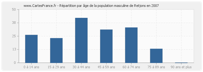 Répartition par âge de la population masculine de Retjons en 2007