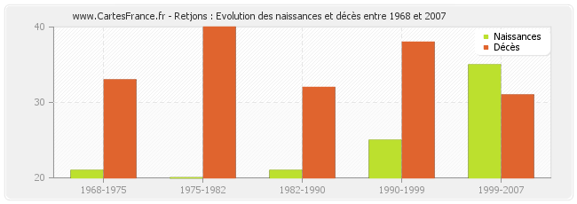 Retjons : Evolution des naissances et décès entre 1968 et 2007