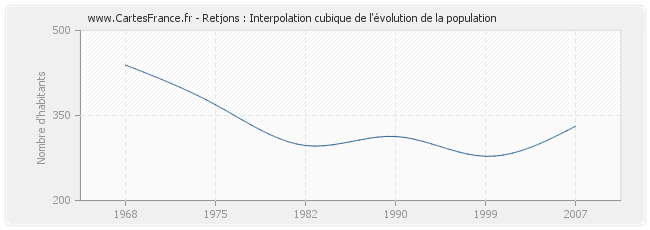 Retjons : Interpolation cubique de l'évolution de la population