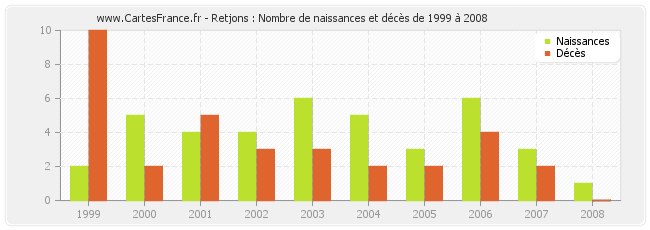 Retjons : Nombre de naissances et décès de 1999 à 2008