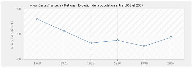 Population Retjons