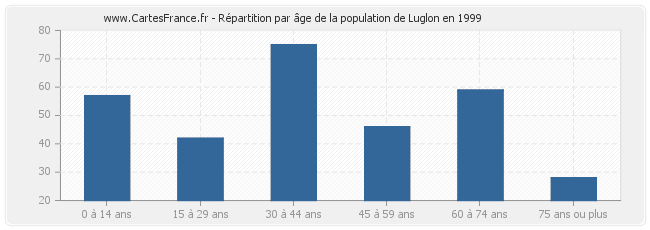 Répartition par âge de la population de Luglon en 1999