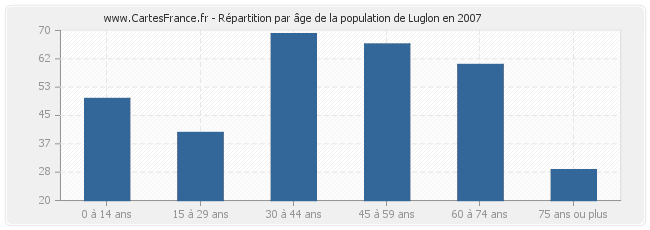 Répartition par âge de la population de Luglon en 2007