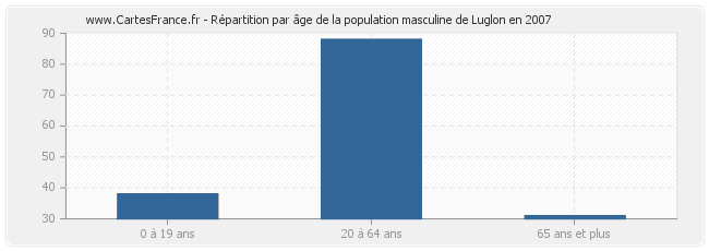 Répartition par âge de la population masculine de Luglon en 2007
