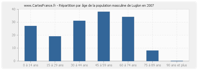 Répartition par âge de la population masculine de Luglon en 2007