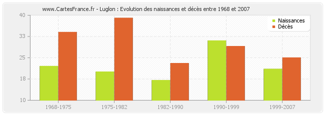 Luglon : Evolution des naissances et décès entre 1968 et 2007