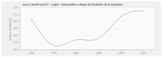Luglon : Interpolation cubique de l'évolution de la population
