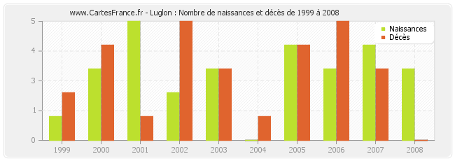 Luglon : Nombre de naissances et décès de 1999 à 2008