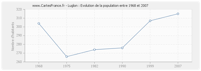 Population Luglon