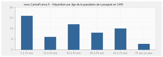 Répartition par âge de la population de Lussagnet en 1999