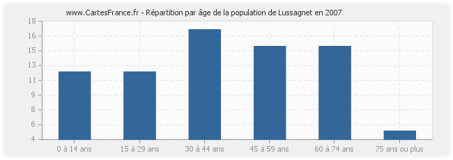 Répartition par âge de la population de Lussagnet en 2007