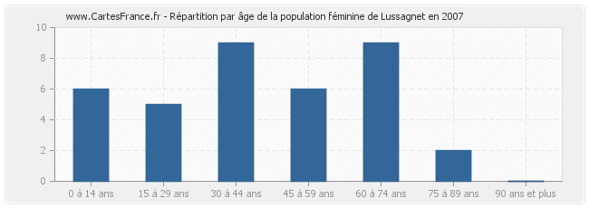 Répartition par âge de la population féminine de Lussagnet en 2007