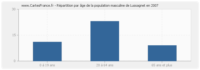 Répartition par âge de la population masculine de Lussagnet en 2007