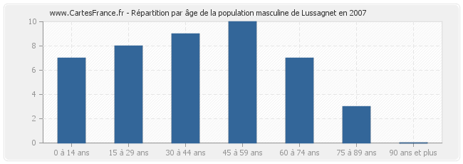 Répartition par âge de la population masculine de Lussagnet en 2007