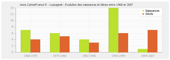 Lussagnet : Evolution des naissances et décès entre 1968 et 2007
