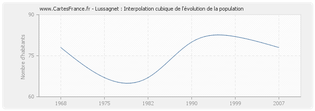 Lussagnet : Interpolation cubique de l'évolution de la population