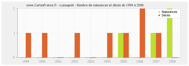 Lussagnet : Nombre de naissances et décès de 1999 à 2008