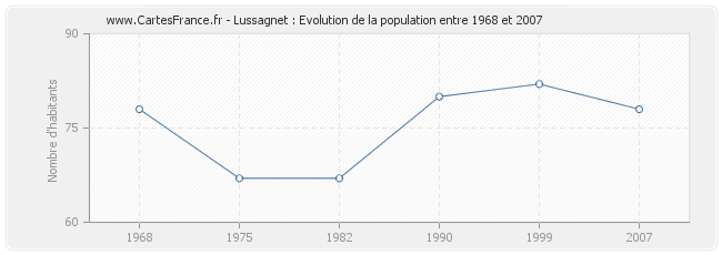 Population Lussagnet