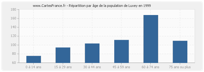 Répartition par âge de la population de Luxey en 1999