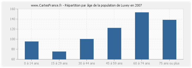 Répartition par âge de la population de Luxey en 2007