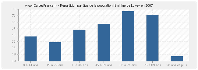 Répartition par âge de la population féminine de Luxey en 2007