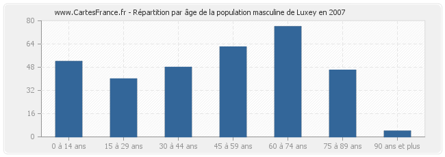 Répartition par âge de la population masculine de Luxey en 2007