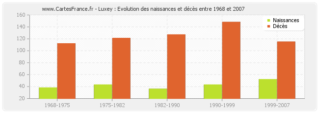 Luxey : Evolution des naissances et décès entre 1968 et 2007