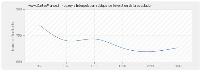Luxey : Interpolation cubique de l'évolution de la population