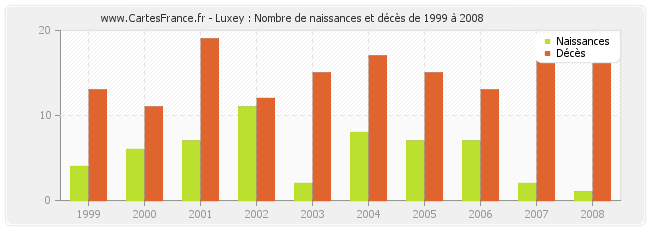 Luxey : Nombre de naissances et décès de 1999 à 2008