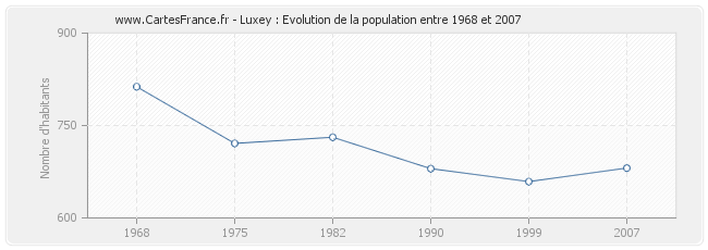 Population Luxey