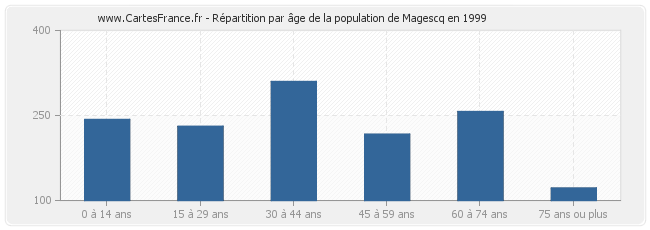 Répartition par âge de la population de Magescq en 1999