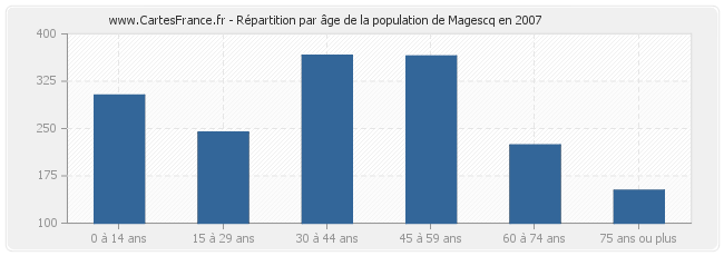 Répartition par âge de la population de Magescq en 2007