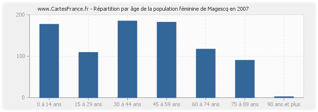 Répartition par âge de la population féminine de Magescq en 2007
