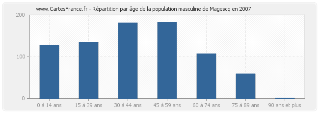Répartition par âge de la population masculine de Magescq en 2007