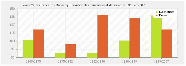 Magescq : Evolution des naissances et décès entre 1968 et 2007