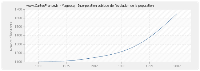 Magescq : Interpolation cubique de l'évolution de la population