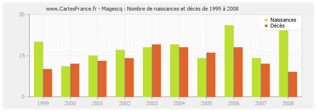 Magescq : Nombre de naissances et décès de 1999 à 2008