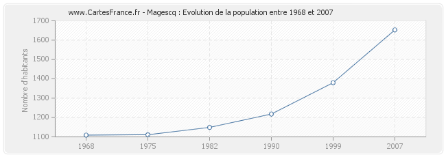 Population Magescq