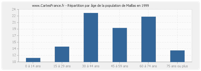 Répartition par âge de la population de Maillas en 1999