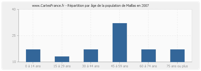Répartition par âge de la population de Maillas en 2007