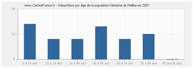 Répartition par âge de la population féminine de Maillas en 2007