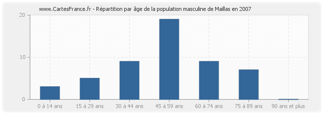 Répartition par âge de la population masculine de Maillas en 2007