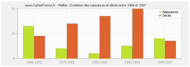 Maillas : Evolution des naissances et décès entre 1968 et 2007