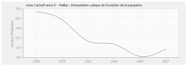 Maillas : Interpolation cubique de l'évolution de la population